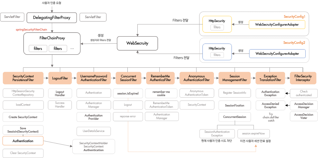 Spring security - 1. Spring security에 대해 :: 잊지마 세미콜론