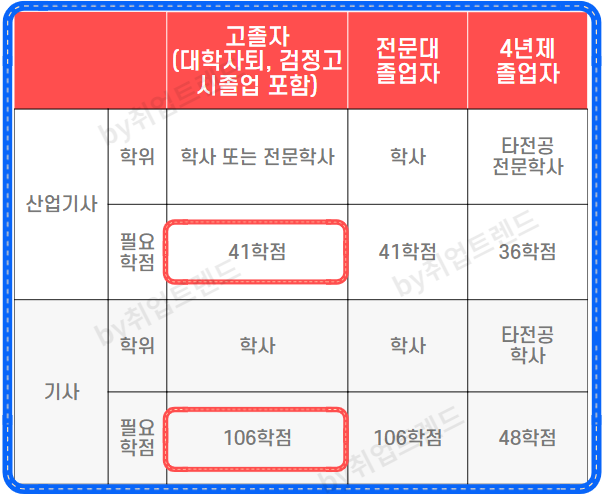 기사자격증 106학점