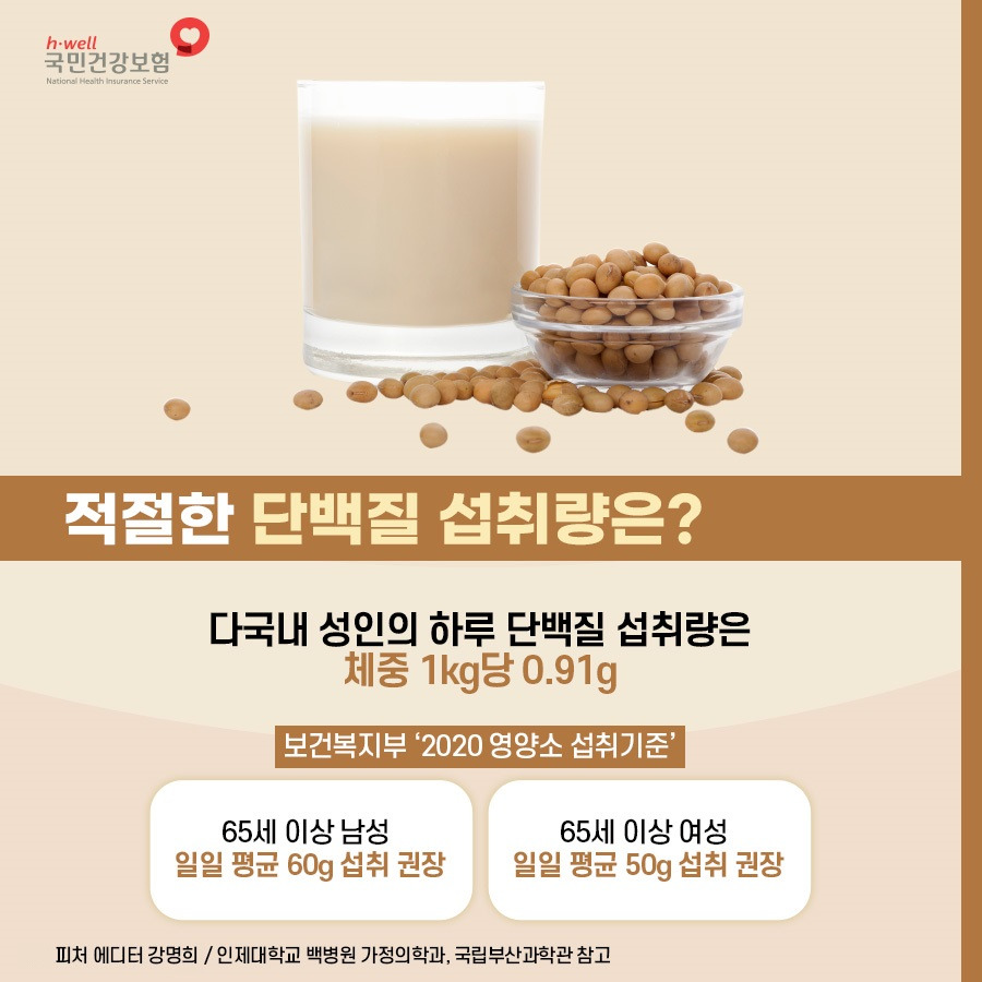 적절한 단백질 섭취량은?
다국내 성인의 하루 단백질 섭취량은 체중 1kg 당 0.91g 입니다.
65세 이상 남성은 일일 평균 60g 섭취 권장
65세 이상 여성은 일일 평균 50g 섭취 권장