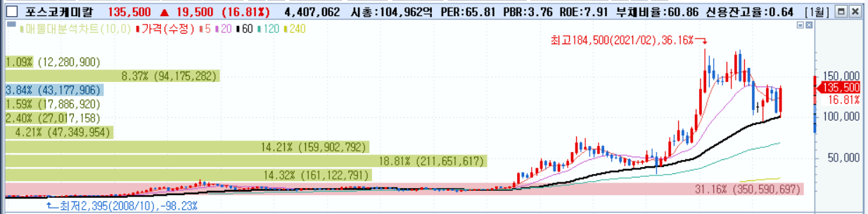 2022/07/28 :: 2차전지 관련주 3 ywAAAAAAQABAAACAUwAOw==