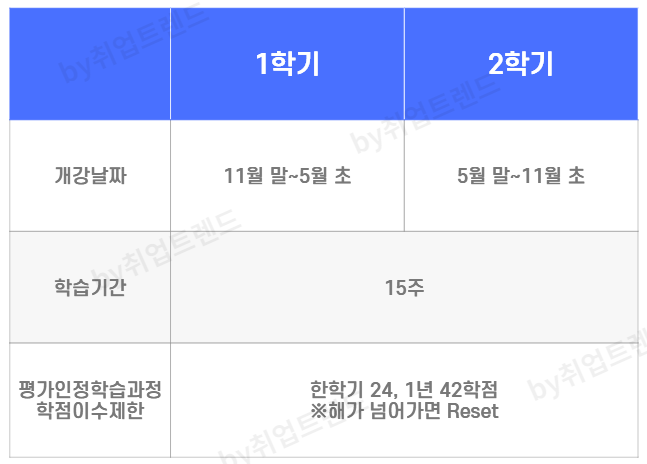 학점은행제 1학기 2학기