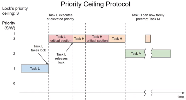Priority Inversion (feat. Embeded system)