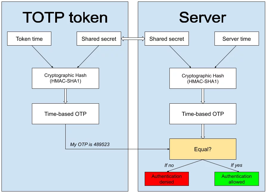 TOTP(Time Based One Time Password)