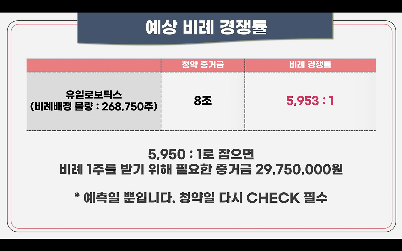 유일로보틱스 공모청약안내(3월 7-8일) 11 주식애소리의 예상비례경쟁률 추측입니다