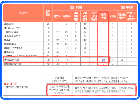 부산 동의과학대학교 대졸자전형 특별전형