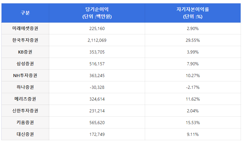 증권사 순위 : 증권사 추천 (저도 이제 가입해보려고해요)