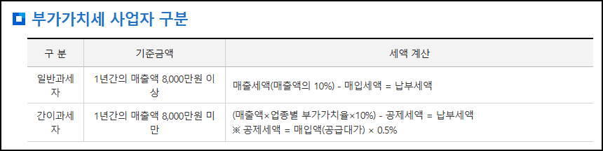 매출세액 - 매입세액 = 부가세 납부세액