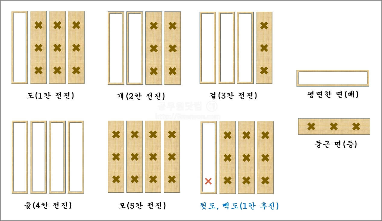 윷놀이 규칙, 게임 방법은?
