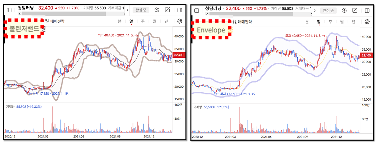 주식투자자를 위한 ‘엔벨로프(envelope)’ 보조지표 활용 방법 6 ywAAAAAAQABAAACAUwAOw==