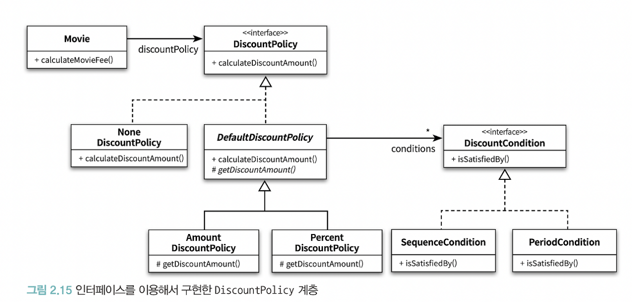 그림 2.15 인터페이스를 이용해서 구현한 DiscountPolicy 계층