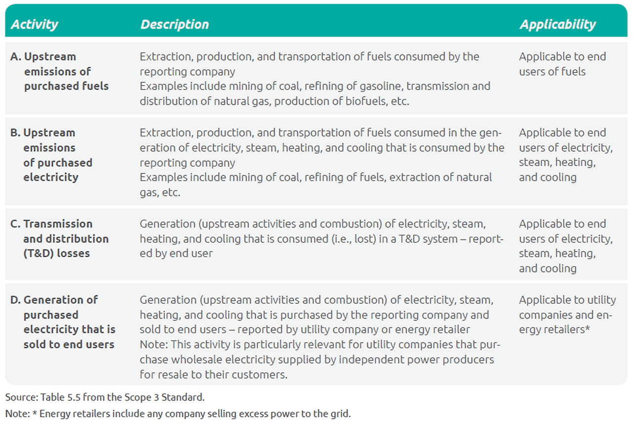 Scope 3 Category 정의서_Category 3. Fuel and Energy Related Activities