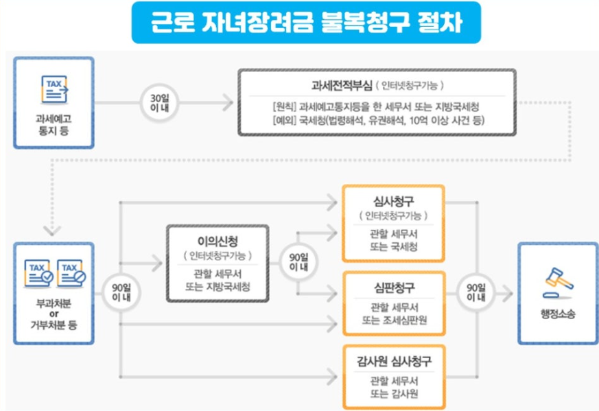 근로장려금 기한 후 신청 방법