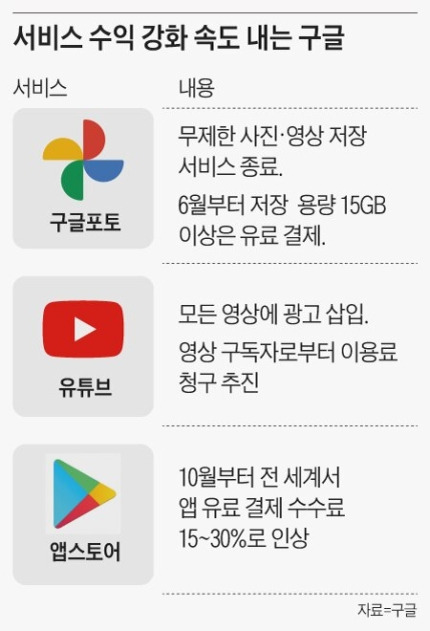 구글 포토, 유튜브, 앱스토어 유료화