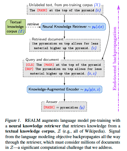 [논문 리뷰] REALM: Retrieval-Augmented Language Model Pre-Training