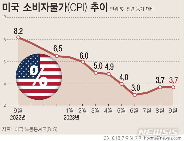 10월 셋째주(16~22일) 주요 이슈, 9월 소비자물가(CPI) 등 1 ywAAAAAAQABAAACAUwAOw==