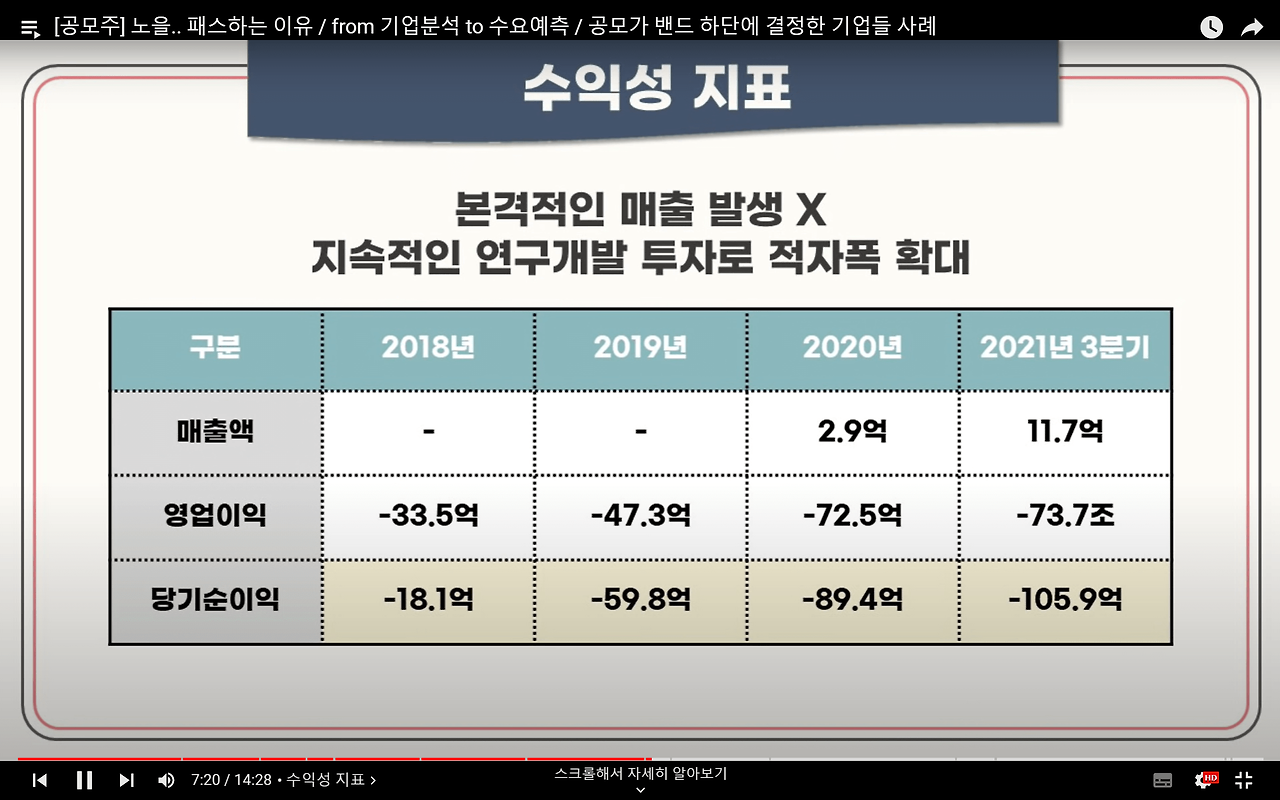 노을 공모 청약안내(2월 21-22일) 6 노을 수익성지표가 바이오주 특성상 지지부진합니다