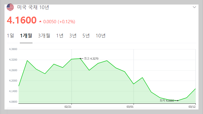 주식시황 :: 미국 2월 CPI 3.2% / 삼성전자 흐름 (2024/03/13) 3 ywAAAAAAQABAAACAUwAOw==