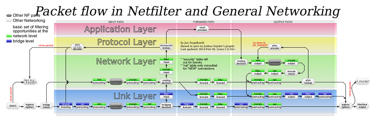 리눅스 네트워크 트래픽 통제 Netfilter, iptables, firewalld 방화벽 도구