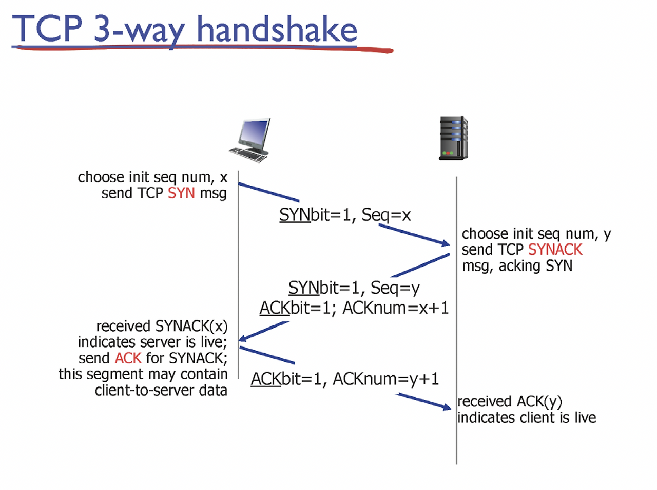  network TCP Connection Management 3way handshake Grace