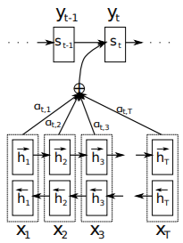 Neural Machine Translation by Jointly Learning to Align and Translate