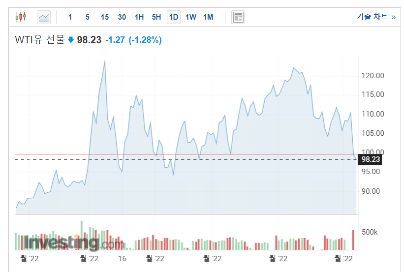 2022/07/06 :: WTI 가격 급락 1 ywAAAAAAQABAAACAUwAOw==