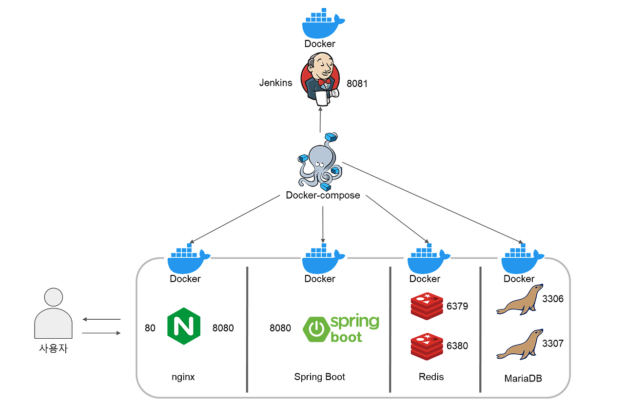 [Docker, docker-compose] docker, docker compose
