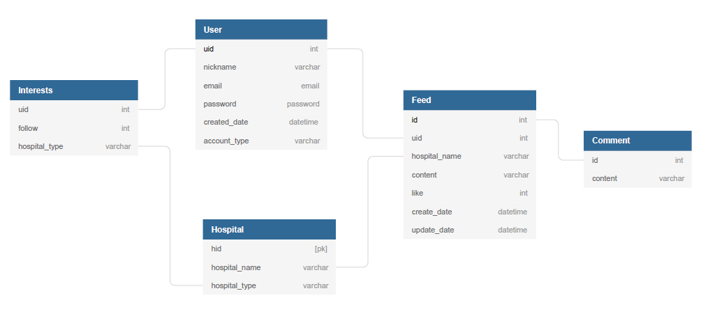 phpmyadmin foreign key delete cascade