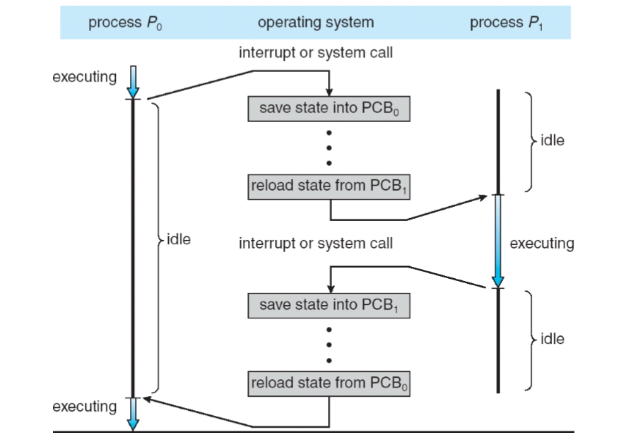 08. Context Switch & State queue