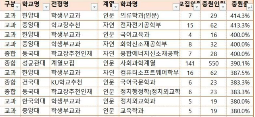 2020/2021 수능성적 발표일, 수시합격자, 정시합격자, 추가합격자 발표일 확인