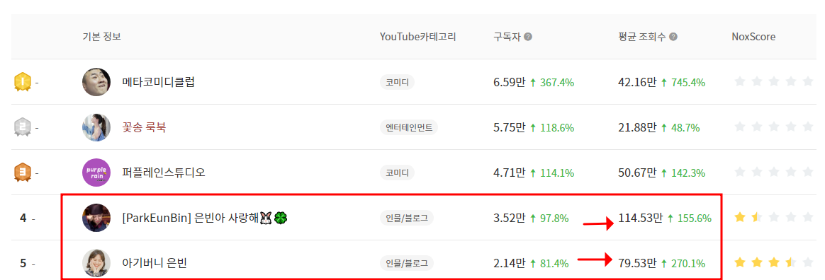 녹스인플루언서(Noxinfluencer)를 이용해 유튜버 트렌드 파악하기 | 수익, 인기, 오늘의 트렌드 5 ywAAAAAAQABAAACAUwAOw==