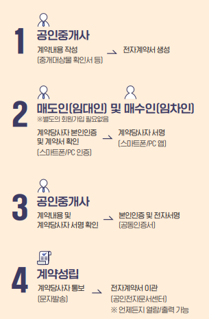 전자계약서 작성 절차 이미지