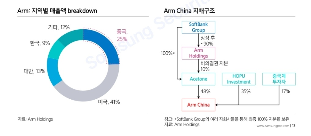 고밸류 논란 ARM 투자 포인트와 RISK 6 ywAAAAAAQABAAACAUwAOw==
