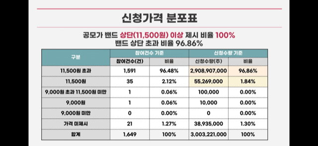 비씨앤씨 공모 청약안내(2월 21-22일) 23 ywAAAAAAQABAAACAUwAOw==