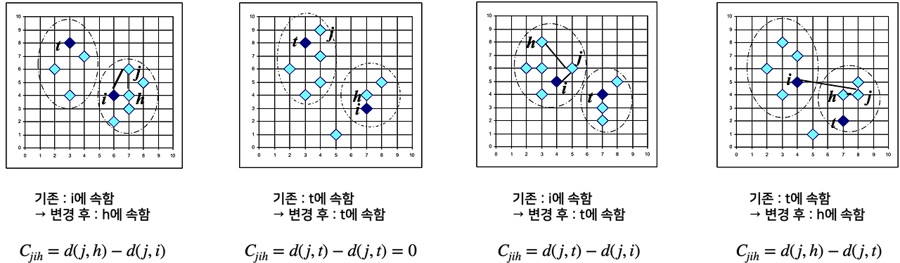 [K-Medoids] PAM (Partitioning Around Medoids)
