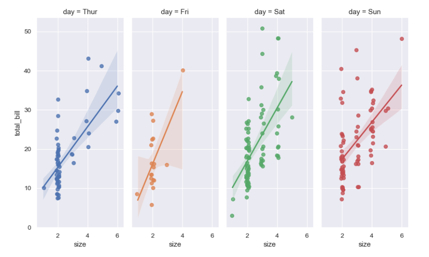 Seaborn визуализация. Seaborn. seaborn функции. lmplot python. seaborn pie plot.