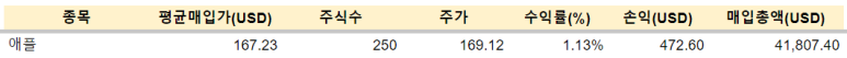 애플, SPLG 등 매수 / 3.6 5 ywAAAAAAQABAAACAUwAOw==