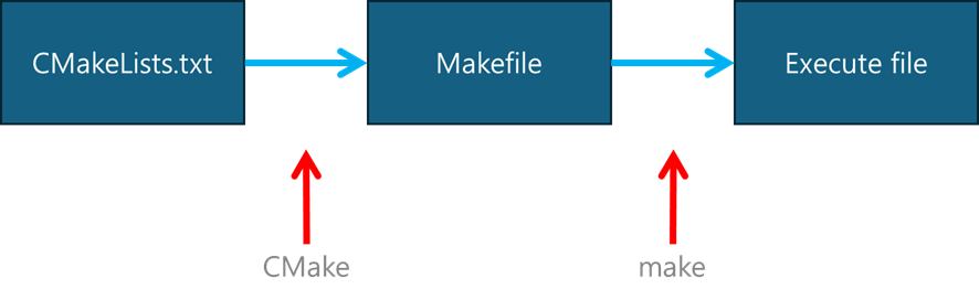 CMake
