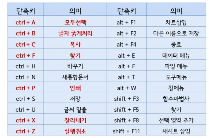 꼭 필요한 기초적인 '엑셀(EXCEL)단축키' 모음.. 4 ywAAAAAAQABAAACAUwAOw==