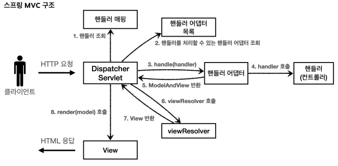 Spring MVC