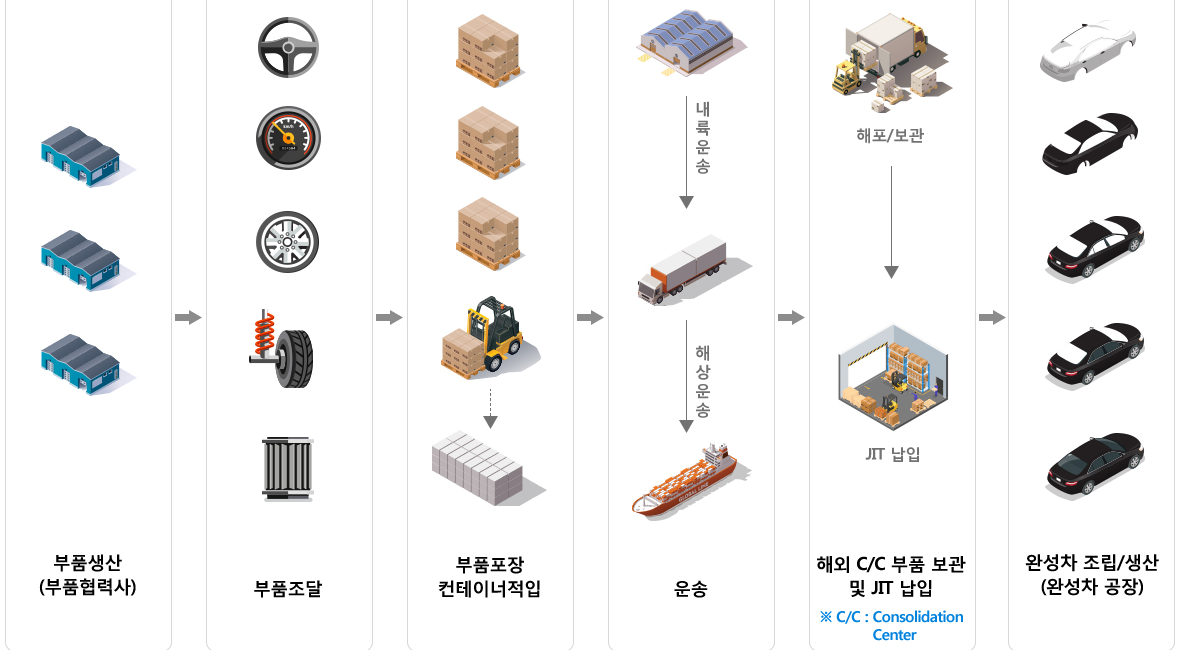 자동차 부품 용어 알고 가자 : KD , CKD , SKD , DKD