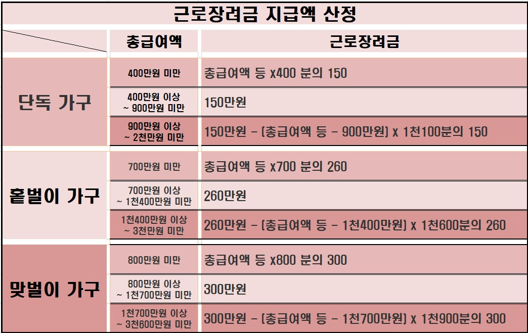 복지 2021 근로장려금 자녀장려금 조기지급/자격/조건/기간/신청