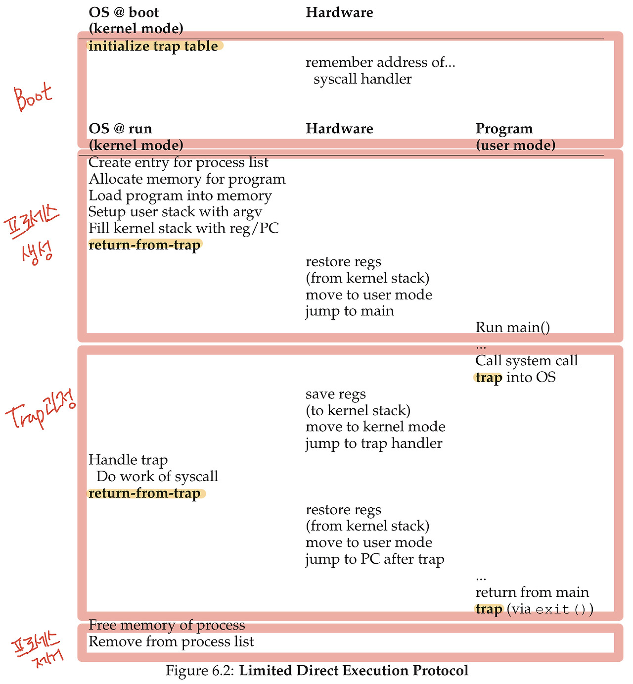 Limited Direct Execution protocol