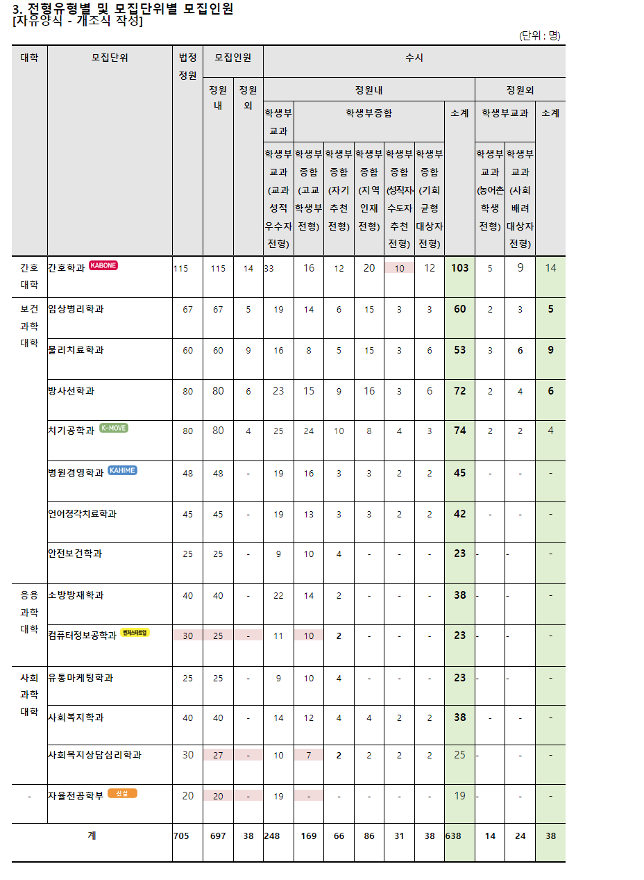 2023학년도 부산가톨릭대학교 수시, 정시 등급 결과 및 2024학년도 전형별 주요사항
