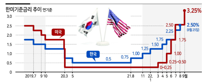 2022/09/22 :: 연준 0.75% 자이언트 스텝, 한은은 빅스텝 시사 3 ywAAAAAAQABAAACAUwAOw==