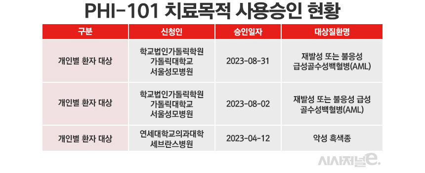 파로스아이바이오가 개발 중인 Phi 101 치료목적 사용승인 0902