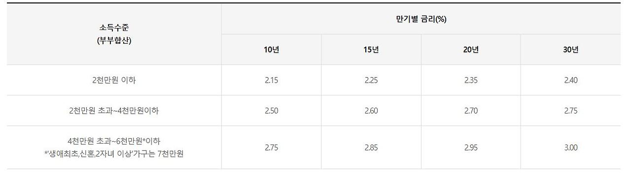 신혼부부 내 집 마련을 위한 국내 최저 금리 ‘ 디딤돌 대출’의 자격 조건 및 금리에 대하여 알아봅시다.