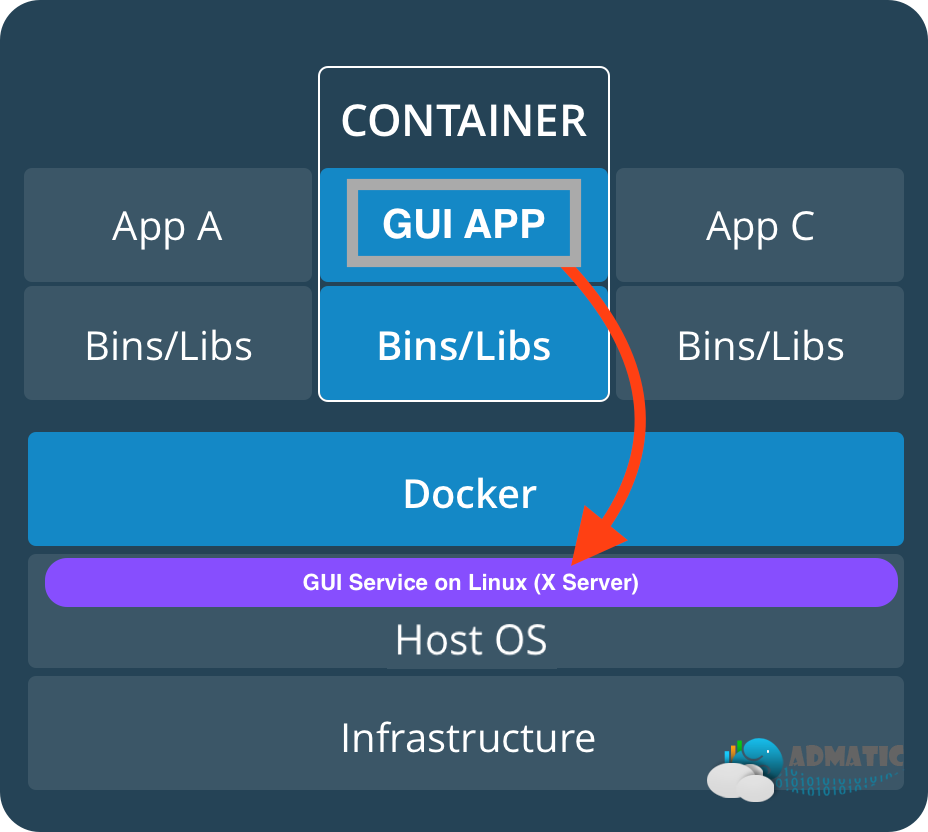 docker에서 컨테이너 gui 실행하기