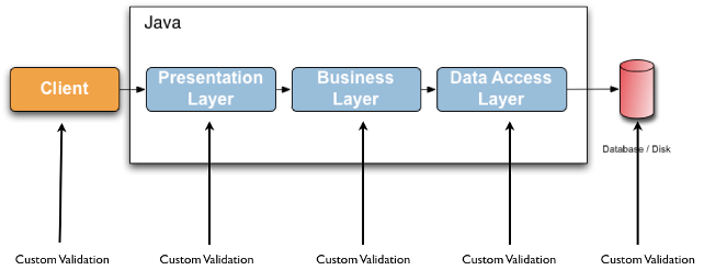 spring-mvc-bean-validation