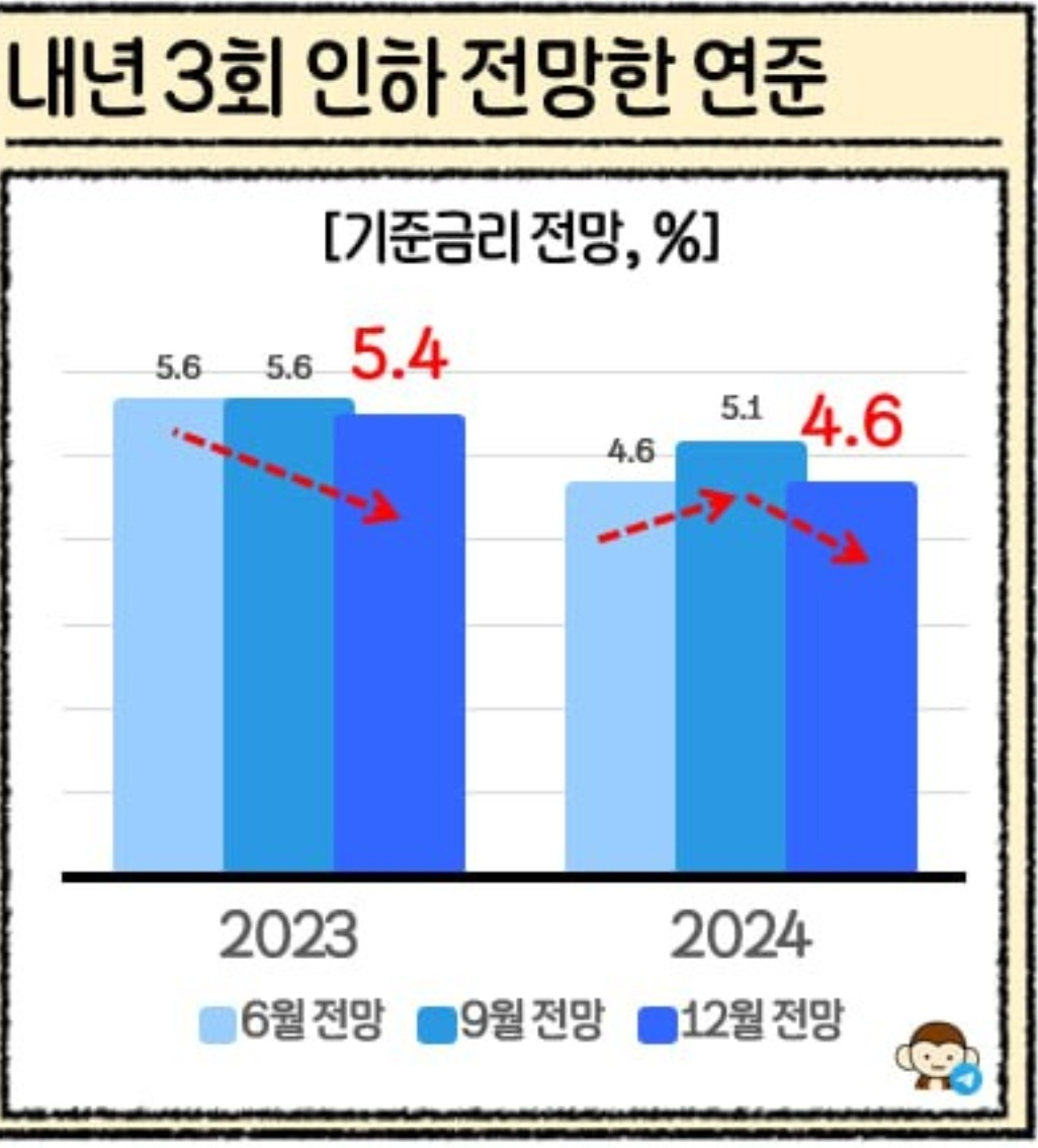 12월 3주차(12/18~24) 주간 이슈, FOMC에 따른 금리 인하 기대감 등 1 ywAAAAAAQABAAACAUwAOw==