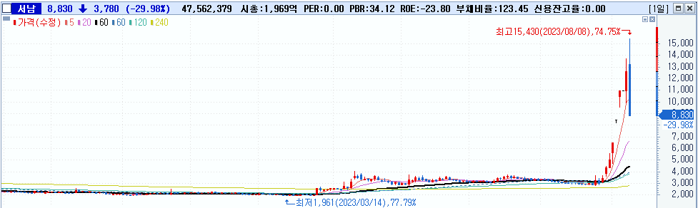 주식시황 :: 초전도체 관련주 급락 (2023/08/08) 3 ywAAAAAAQABAAACAUwAOw==